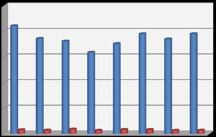 t / rok t / rok UTB ve Zlíně, Fakulta managementu a ekonomiky 48 2500 2000 Podíl vytříděných skleněných odpadů z celkové produkce odpadů 1500 1000 Celková produkce Sklo 500 0 2006 2007 2008 2009 2010