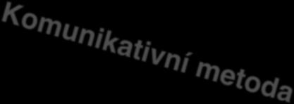 jak správně učit Drilová metoda trendy trhu Gramaticko lexikální metoda Metoda