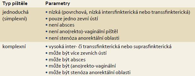 Problém 4: Perianální choroba Omyly RL Neznalost (nerespektování) klasifikace AGA Vyžadována odpověď do 10.-14.