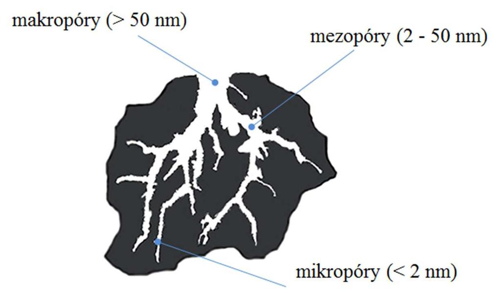 v zajišťování průchodu adsorbátu do vnitřního prostoru aktivního uhlí (Bansal a Goyal, 2005). Mesopóry a makropóry se někdy souhrnně označují jako transportní póry (Newcombe, 2006). Obr.