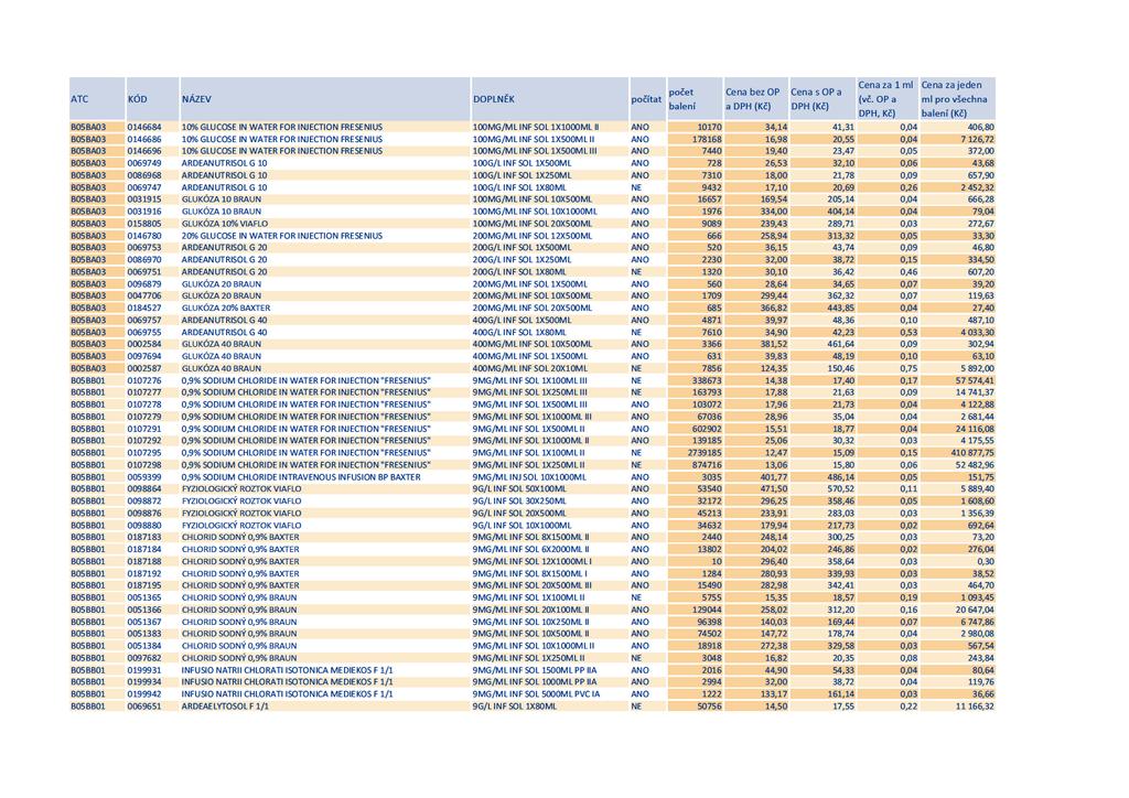 ATC KÓD NÁZEV DOPLNĚK počítat počet balení CenabezOP adph(kč) CenasOPa DPH(Kč) Cenaza1ml Cenazajeden (vč.