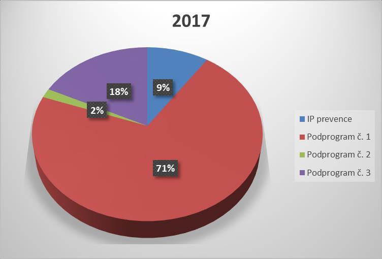 Graf č. 6 Podíl jednotlivých programů na celkovém objemu finančních prostředků na poskytování sociálních služeb (2017) Tabulka č.