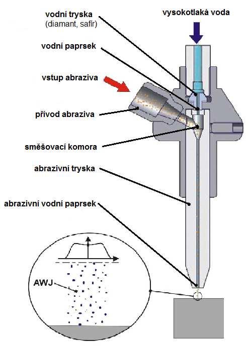 FSI VUT DIPLOMOVÁ PRÁCE List 15 a) metoda AWJ (Abrasiv Water Jet) Vysokotlaká voda je přiváděna vysokotlakým potrubím na vodní trysku. Vzniklý vysokorychlostní vodní paprsek pokračuje (viz.