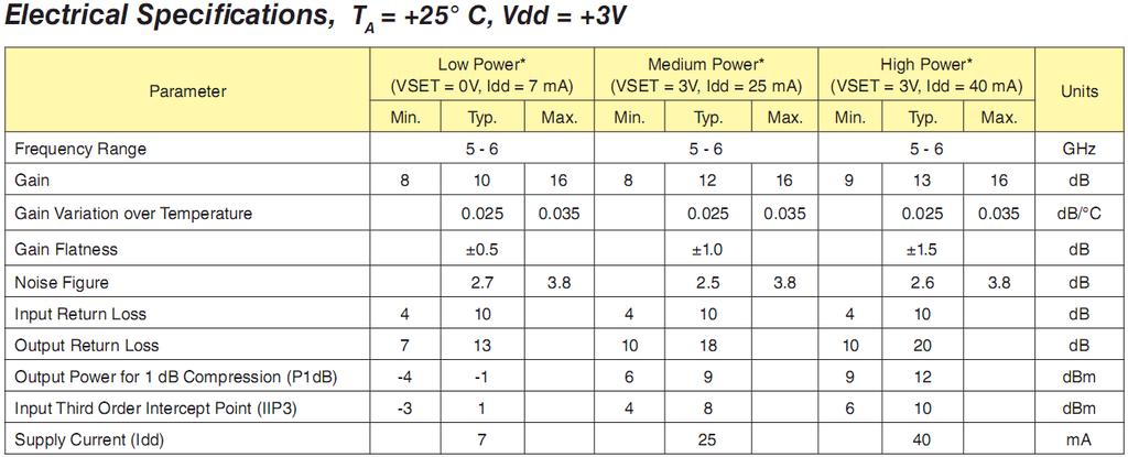 Z obr. 62 je patrné, ze na kmitočtu je podle výrobce možné dosáhnout nejnižšího šumového čísla 0,33 db. Zisk tranzistoru je pak 16,5 db.