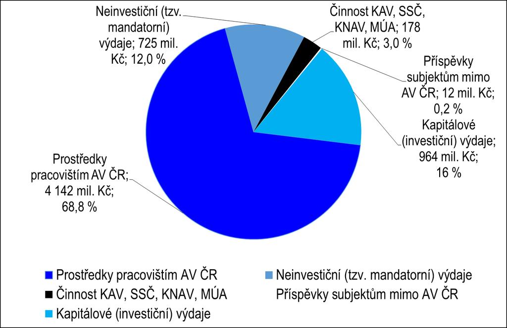 2019: Výdaje