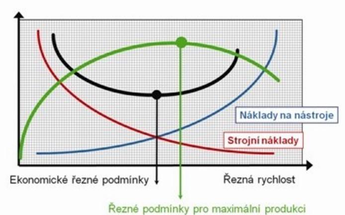 Dalším zvýšením řezné rychlosti, se ale začíná produktivita snižovat vlivem zvyšující se rychlosti opotřebení nástroje, tedy snížením jeho