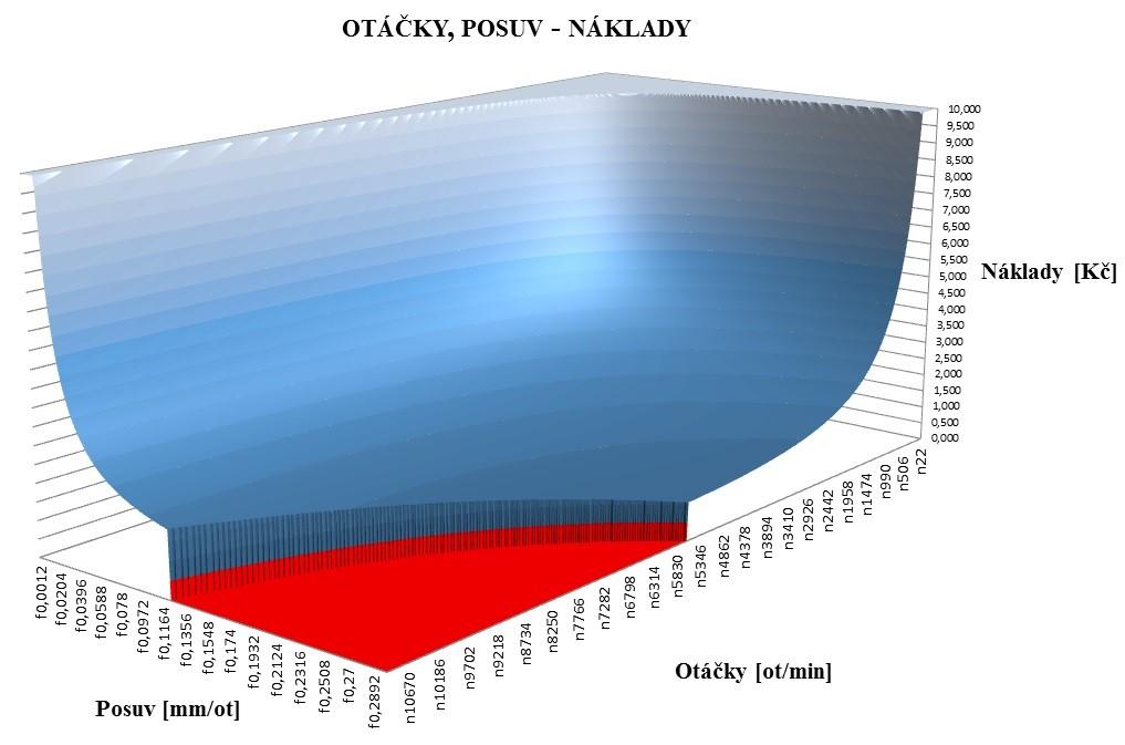 Obrázek 7: Prostorový graf omezení z hlediska maximálního výkonu (P c = 3,7 kw) 1.2.2 Otáčky stroje V případě omezující podmínky z hlediska otáček stroje jde o tuto podmínku: (1.