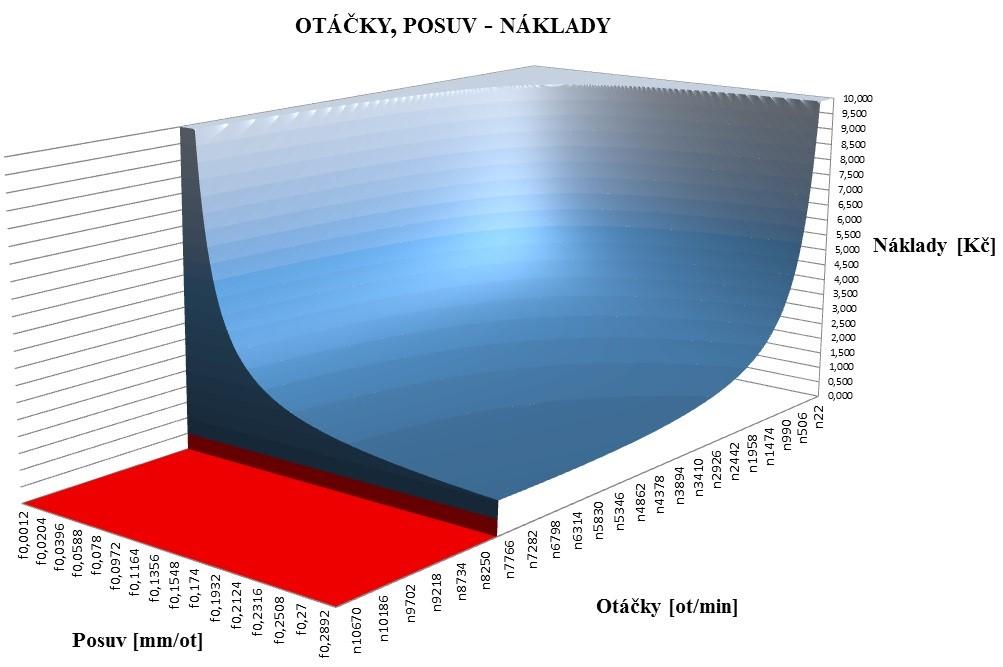 Obrázek 8: Plošný graf omezení z hlediska maximálních otáček (n = 8000)