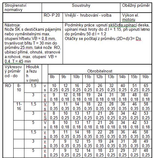 2.3 Určování řezných podmínek podle normativů Normativy jsou podrobné a detailně zpracované tabulky, které sledují řadu faktorů ovlivňujících proces obrábění.