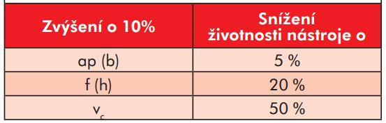 Vzájemná relace trvanlivosti nástroje a řezných podmínek Určení trvanlivosti lze pomocí limitního opotřebení hřbetu nástroje, resp. Dle parametru VB Parametr VB lze relativně jednoduše změřit.