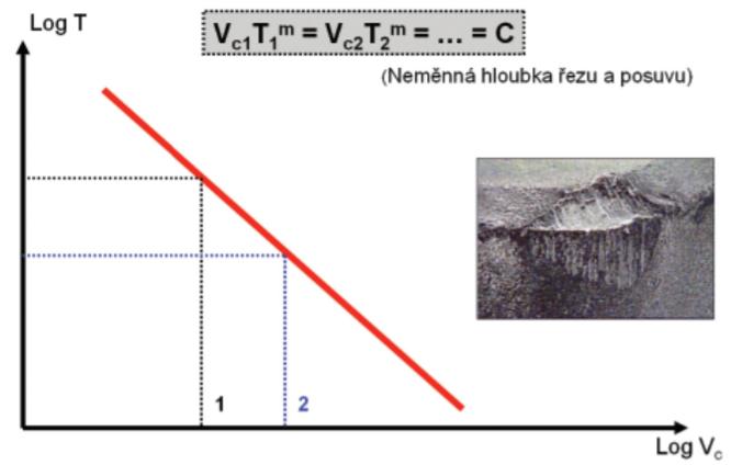 Pokud uvažujeme hloubku řezu a posuv konstantní, vypadá závislost velikosti řezné rychlosti a trvanlivosti jako na obr. č. 31.