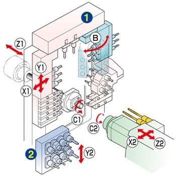 Konkrétně se jedná o stroj SR-20RIV od společnosti Star Micronics. [21] Maximální průměr polotovaru je 20 mm.