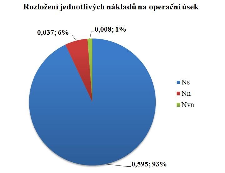 Tabulka 6: Náklady při původních řezných podmínkách Jednotlivé náklady při původních řezných podmínkách N 0,64 Kč N s 0,595 Kč N n 0,037 Kč N vn 0,008 Kč Obrázek 40: Rozložení nákladů při původních
