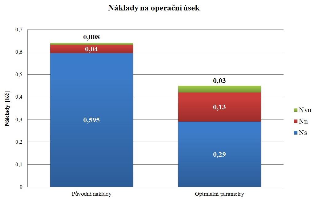 V tomto případě vychází náklady na strojní práci N s = 64 %. Došlo k nárůstu nákladů na nástroj na 29 %.