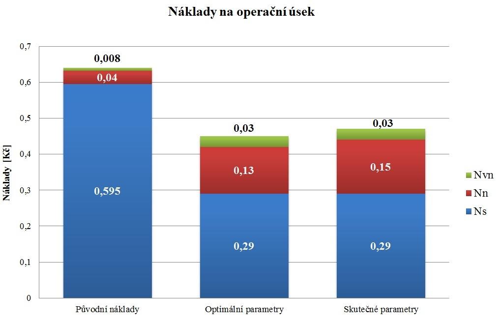 Tabulka 12:Rozložení jednotlivých nákladů Skutečné náklady N 0,48 Kč N s 0,29 Kč N n 0,15 Kč N vn 0,03 Kč Výsledek celkových nákladů při aplikaci skutečně použitých řezných podmínek se liší o 6 %.