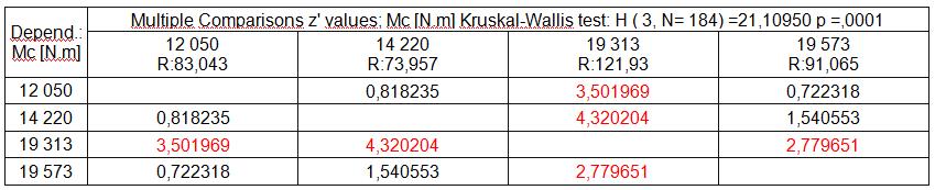 Vícenásobná Kruskal-Wallisova analýza