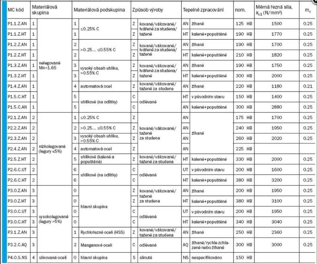 Na základě získaného měrného řezného odporu k c pak lze vypočítat řeznou sílu podle (10) F = k kde k c c c A D [N]