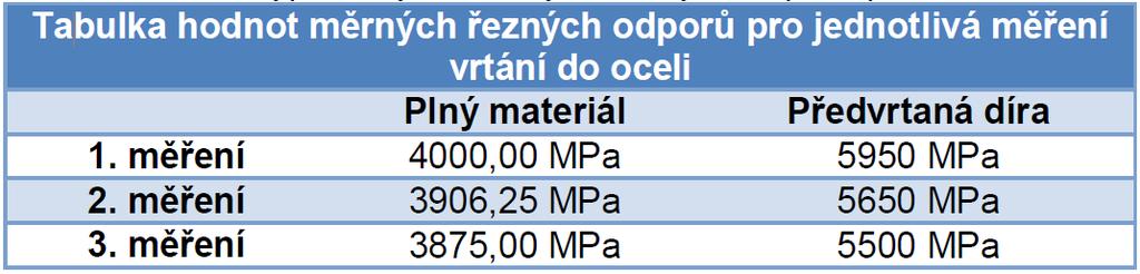 Západočeská univerzita v Plzni, Fakulta strojní Disertační práce, akad Rok 016/017 5 Experimentální zjišťování měrného řezného odporu Jak uvádí podkapitola 4, je měrný řezný odpor zjišťován