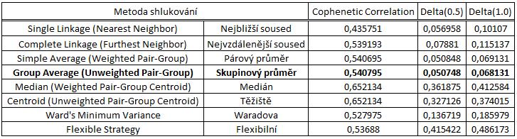 Západočeská univerzita v Plzni, Fakulta strojní Disertační práce, akad Rok 016/017 Pro porovnání podobnosti jednotlivých modelů je opět použita shluková analýza Metoda shlukování je opět zvolena na