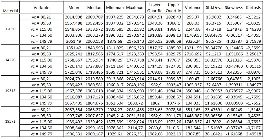 Západočeská univerzita v Plzni, Fakulta strojní Disertační práce, akad Rok 016/017 Tabulka 39: Hodnoty deskriptivní statistiky pro zvolené materiály a