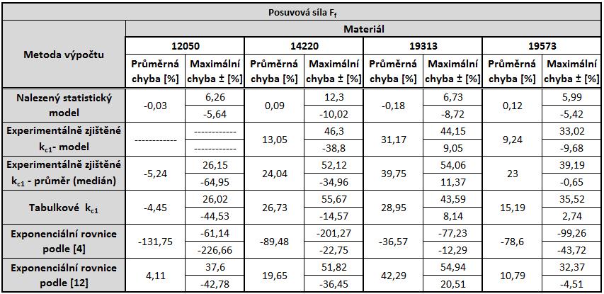 Západočeská univerzita v Plzni, Fakulta strojní Disertační práce, akad Rok 016/017 38 Validace výpočtu v bodech hlavního experimentu Při prvním porovnávání se vychází z plánu experimentu uvedeného v