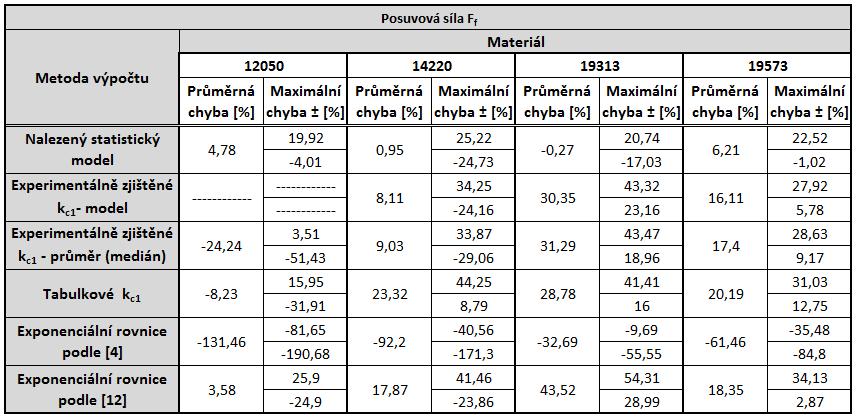 Západočeská univerzita v Plzni, Fakulta strojní Disertační práce, akad Rok 016/017 Pro vyhodnocení naměřených dat a výpočtů podle jednotlivých modelů jsou opět sestaveny chybové tabulky na základě