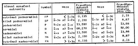 pravděpodobná chyba: c 0,6745s Příklad použití Pro danou hodnotu jevu hledáme pravděpodobnost jejího výskytu Pro zadanou pravděpodobnost