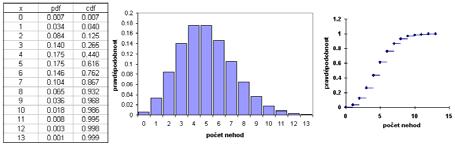 .. (kolikrát jev nastal v určitém časovém úseku) a to s rozdělením pravděpodobnosti: λ e f ( )!