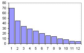 Frekvenční funkce h ν ( ) je nesymetrická s dvěma parametry ν a ν, ν F Používá se u testů v regresní analýze, při analýze rozptylu a při testu shody rozptylů dvou výběrů z normálního rozdělení.