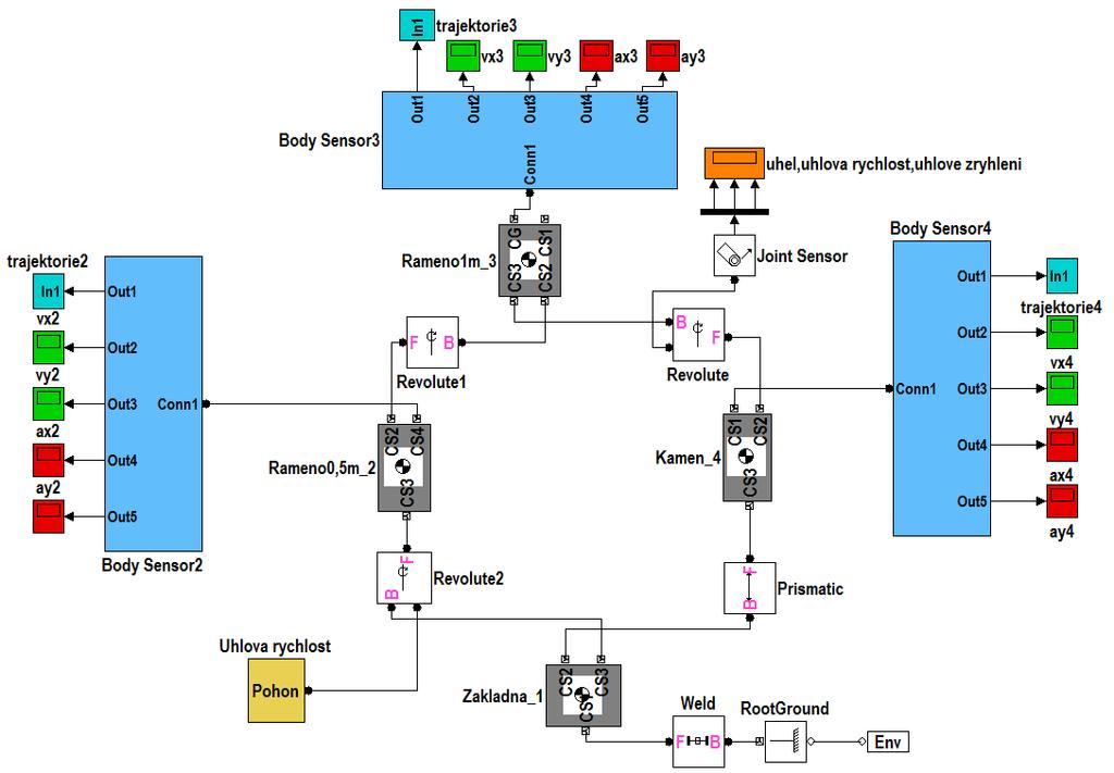 Obr. 3.13 Blokový diagram klikového mechanismu Vstupními parametry simulace jsou: úhlová rychlost tělesa 2, souřadnice voleného bodu na tělese 3 dle centrálního s.s. (viz. obr.3.4).