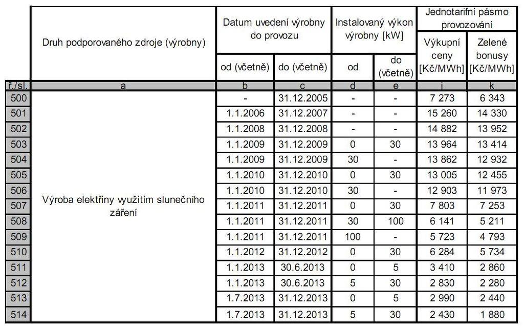 Podpora FV pro rok 2013 Cenové rozhodnutí Energetického