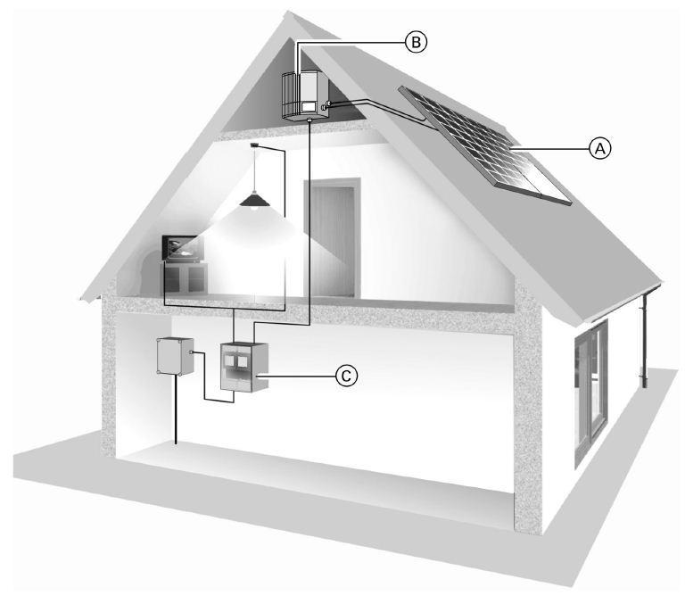 Umístění FV systému A fotovoltaické moduly Generátor stejnosměrné elektrické energie z dopadajícího světelného záření B