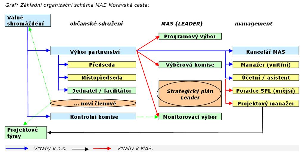 Strategický plán Leader Řízení SPL