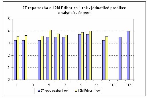 Očekávané dlouhodobé sazby v horizontu 1R oproti květnu také výrazně vzrostly. Hlavním důvodem je přehodnocení vývoje světových úrokových sazeb.