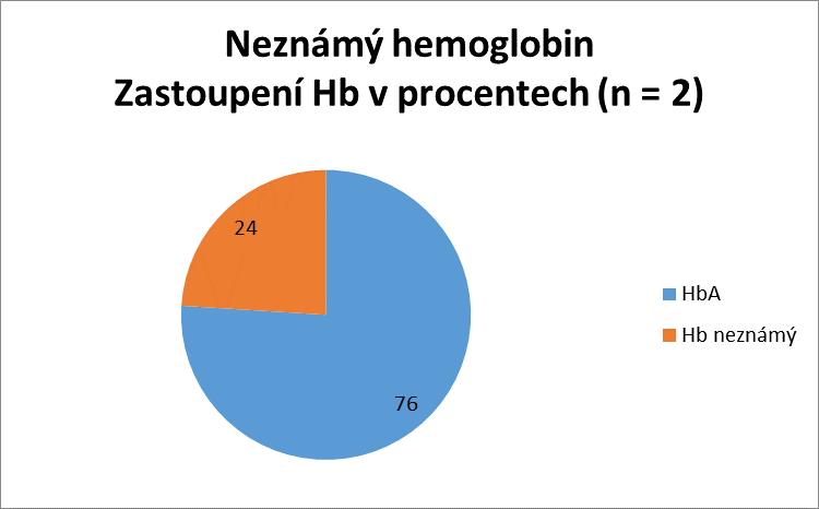 Graf 7: Průměrné procentuální zastoupení hemoglobinů u pacientů s nálezem nezámého hemoglobinu v hodnoceném souboru; Zdroj: Autor Tabulka 8 Průměrná hodnota (rozmezí) RBC (10^12/l) MCV (fl) HB (g/l)