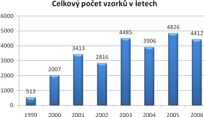 Graf č.