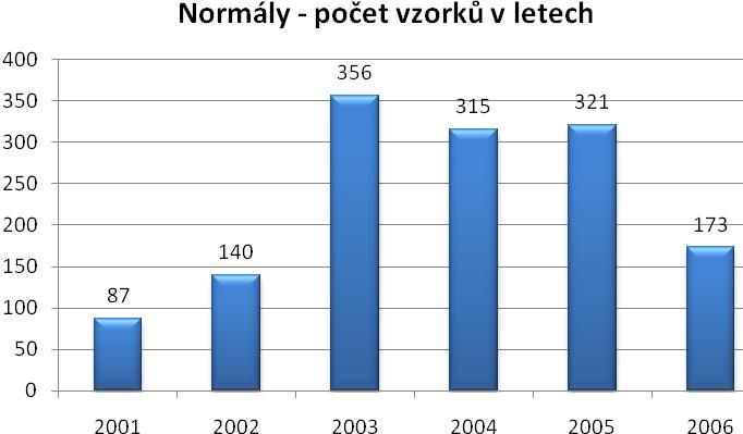 podle roků odběru celkově a v