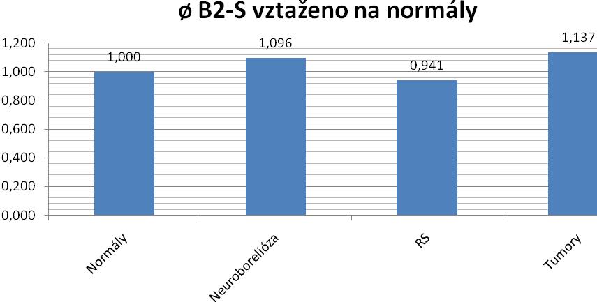 likvoru a v séru porovnané k průměrným