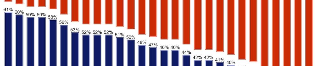 Belgii (60 %), Estonsku a Švédsku (vždy 59 %) a Slovinsku (58 %).