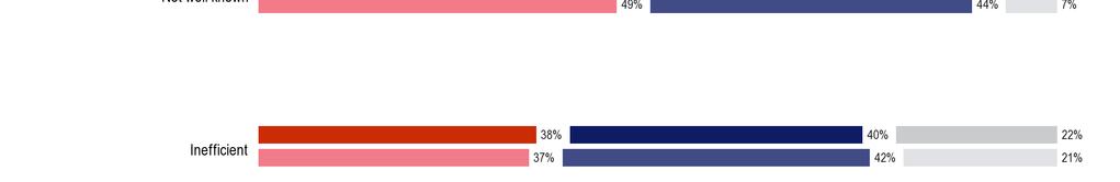 Naopak skóre charakteristiky není moc známý (51 %) se zvýšilo o dva body a nevýkonný (38 %) o jeden bod.