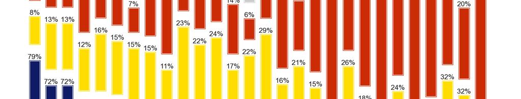 bodů (33 %), a Německa (38 %, -10).