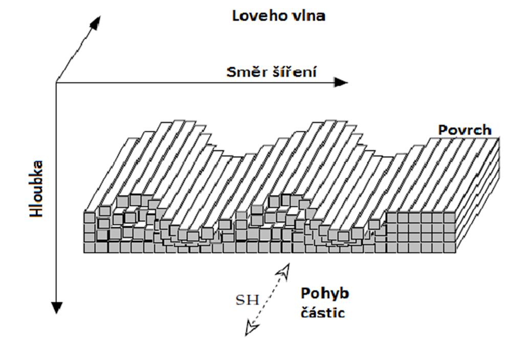 Obrázek 3 Loveho vlna (převzato a upraveno z Lowrie 2007) 2.3. Šíření seismických vln Plocha, kde se nachází stejné fáze vlny v daném čase, nazýváme vlnoplochou, paprskem pak dráhu vlny od zdroje do místa registrace, nebo místa úplného útlumu.