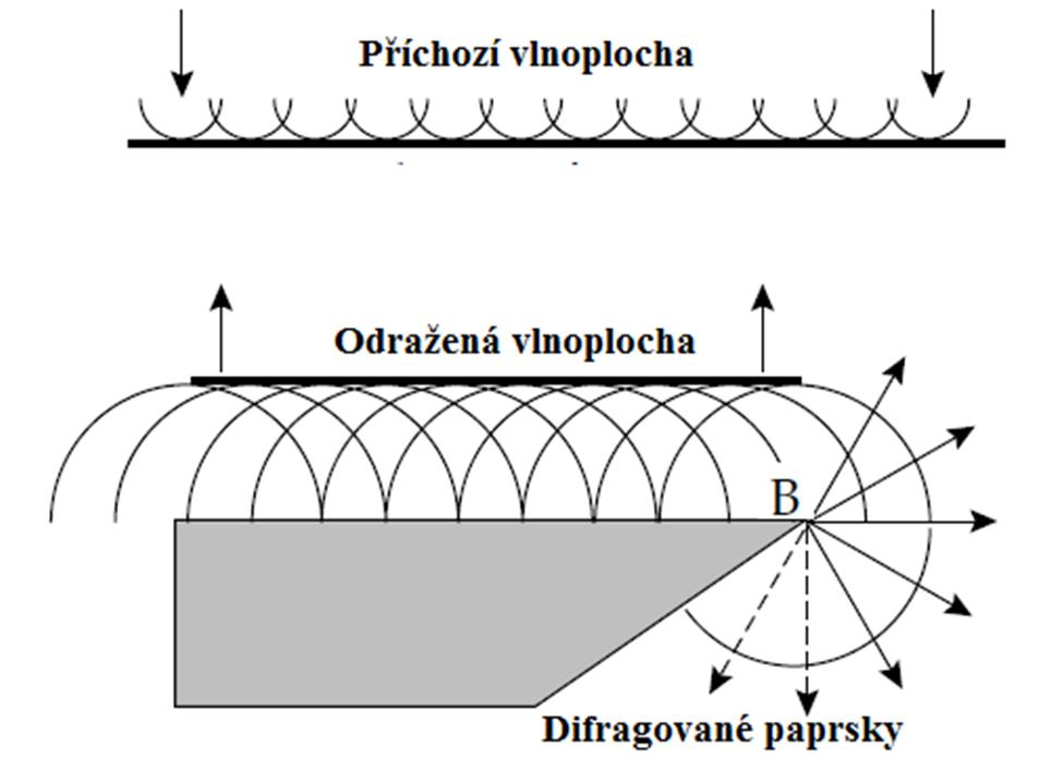 Obrázek 4 Huygensův-Fresnelův princip a difrakce (převzato a upraveno z Lowrie 2007) 2.3.4. Snellův zákon Seismické vlny se při dopadu na rozhraní dvou prostředí lomí a odrážejí.