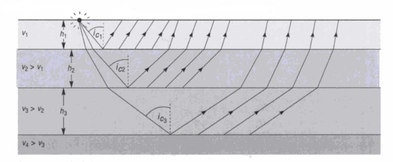 Obrázek 10 Více vrstevné prostředí a lom paprsků (převzato a upraveno z Mussett et Khan, 2000) 3.5. Gradientový model V přírodě se často rychlost zvyšuje s hloubkou bez ohledu na rozhraní: v = v(h).