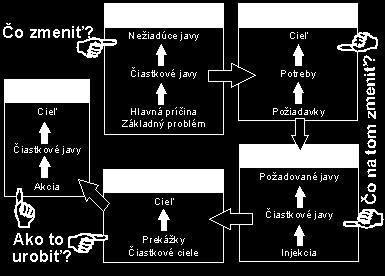 zaměstnanců. (Urban, 2003) Podle Urbana je také nutné s obdobnou reakcí pracovníků počítat již při přípravě změny. Autor dále uvádí tzv. cyklus reakce na změny sestávající ze čtyř fází. 1.