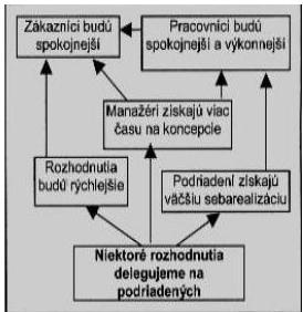 UTB ve Zlíně, Fakulta managementu a ekonomiky 23 vuje podporu při přesvědčování. Cílem je vytvořit vizi budoucnosti, která nahradí současnost. (Košturiak a Gregor, 2002) Obr.