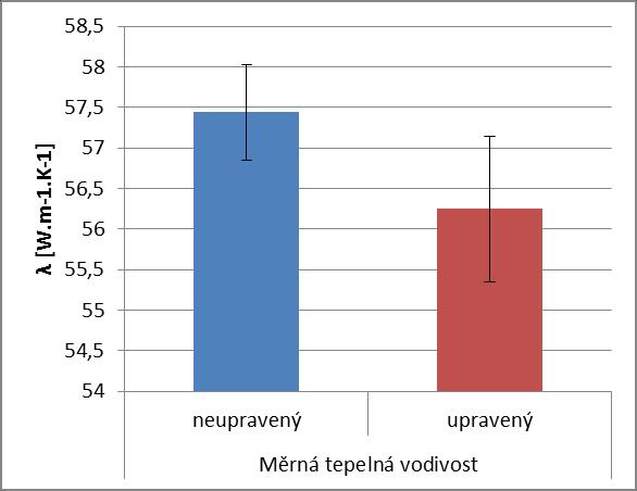 Výsledky měření Hodnoty naměřené na přístroji Alambeta byly shrnuty v tabulkách 11 a 12 příloha II, kde byly vypočítány také základní statistické hodnoty pro neupravený materiál v0 a pro materiál v2