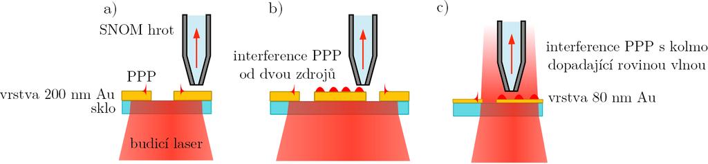 4.4 Test funkčnosti vyrobených hrotů 4.4.1 Princip experimentu 4 EXPERIMENTÁLNÍ ČÁST K buzení PPP využíváme zářezů v tenké vrstvě zlata, přičemž šířka zářezů je menší než vlnová délka budicího světla.