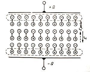 Po připojení napětí na elektrody se vytvoří elektrické pole. V tomto poli dochází k polarizaci dielektrika (obr. 4). Molekuly vložené látky se chovají jako elektrické dipóly.