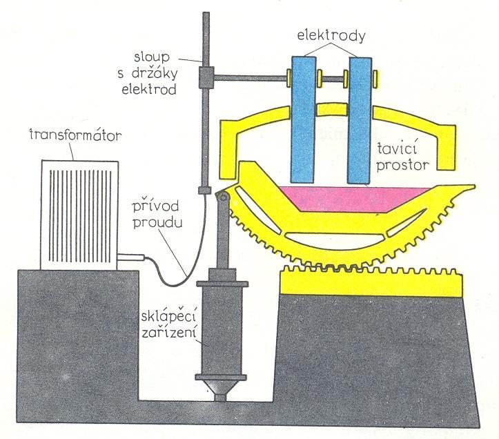 2.3 Obloukový ohřev Obloukový ohřev je elektrický ohřev, při kterém vzniká teplo přeměnou elektrické energie v silném elektrickém oblouku.